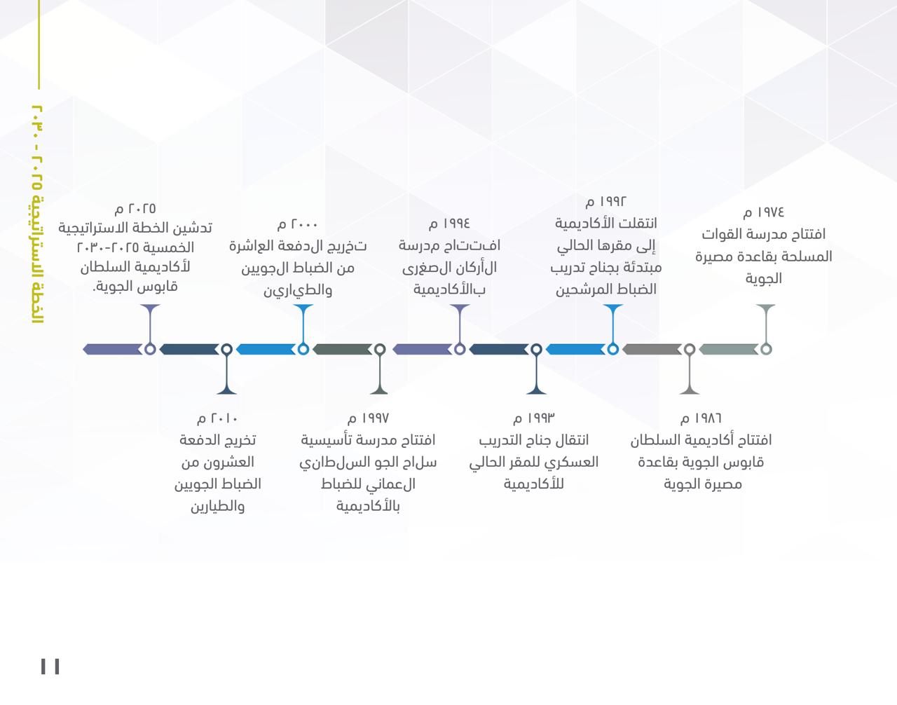 الخط الزمني للأكاديمية